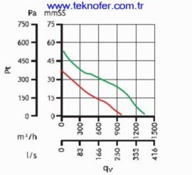 Kanal Tipi Radyal Fan Ozellikleri (Lineo-250)